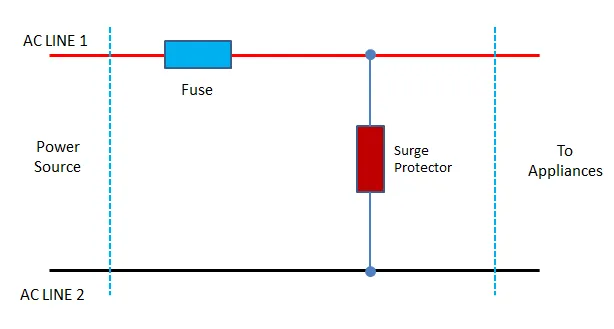 Basic circuit diagram of an AC power line surge protector configuration. Basic circuit diagram of an AC power line surge protector configuration.