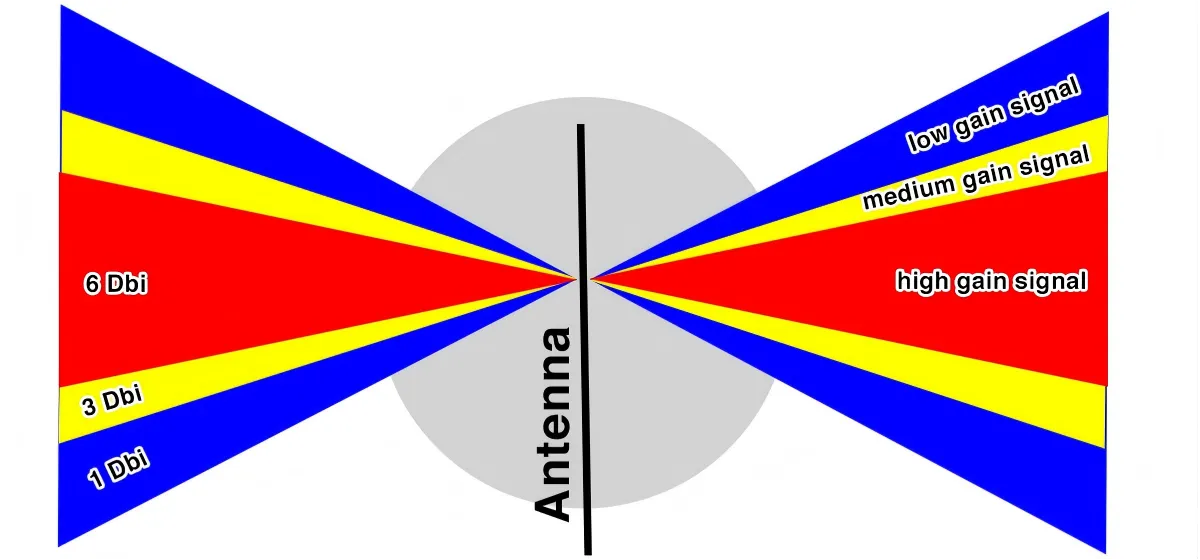 Diagram illustrating beamwidth and application scenarios for rubber ducky antennas with different gains (2 dBi, 3 dBi, 5-6 dBi) Diagram illustrating beamwidth and application scenarios for rubber ducky antennas with different gains (2 dBi, 3 dBi, 5-6 dBi)