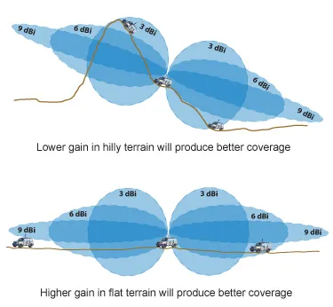 A schematic comparing the impact of different antenna gains on coverage in hilly terrain (suitable for low gain) versus flat terrain (suitable for high gain). A schematic comparing the impact of different antenna gains on coverage in hilly terrain (suitable for low gain) versus flat terrain (suitable for high gain).