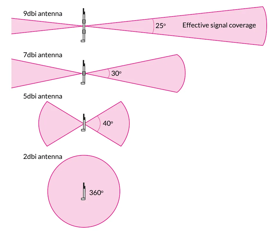 Comparison diagram showing coverage angles and effective signal ranges for antennas with different gains (e.g., 2dBi, 5dBi, 7dBi, 9dBi). Comparison diagram showing coverage angles and effective signal ranges for antennas with different gains (e.g., 2dBi, 5dBi, 7dBi, 9dBi).