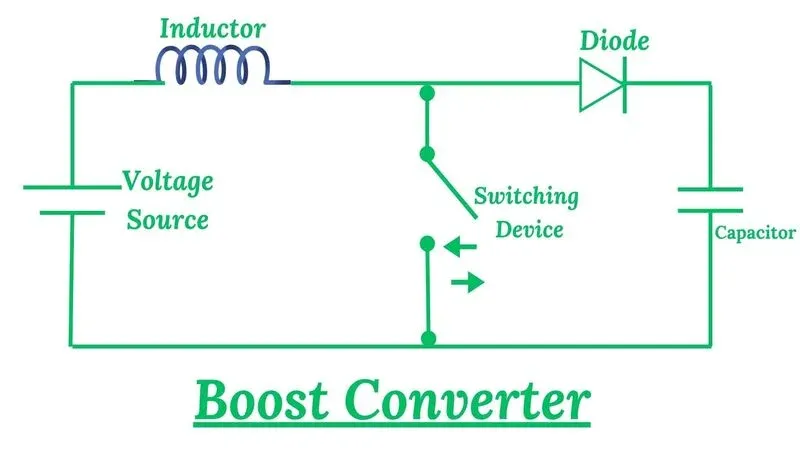 Standard boost converter topology diagram, labeling the switch, diode, inductor, capacitor, and current paths. Standard boost converter topology diagram, labeling the switch, diode, inductor, capacitor, and current paths.