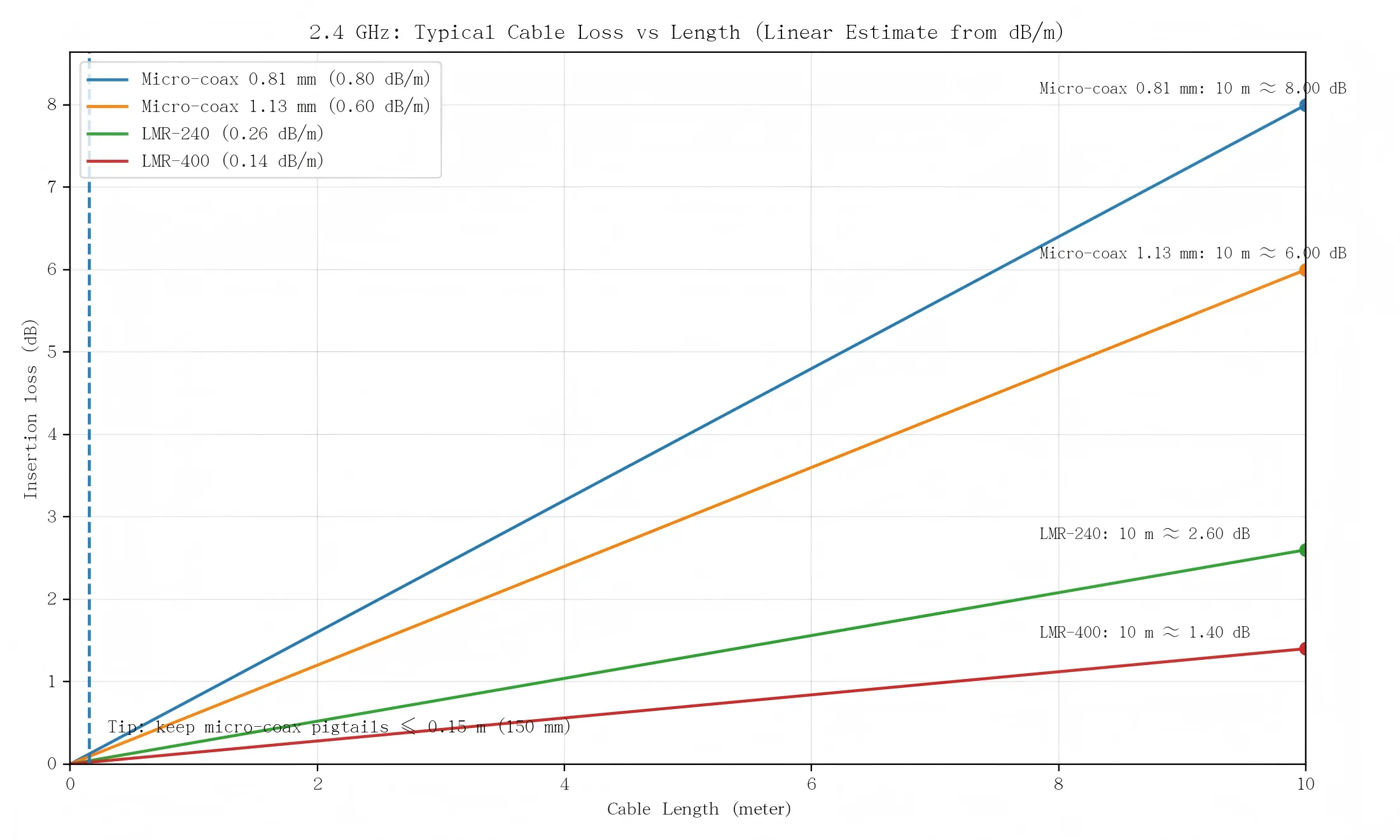 Comparison chart of attenuation for micro-coax cables vs. low-loss (LMR) cables at 2.4 GHz. Comparison chart of attenuation for micro-coax cables vs. low-loss (LMR) cables at 2.4 GHz.