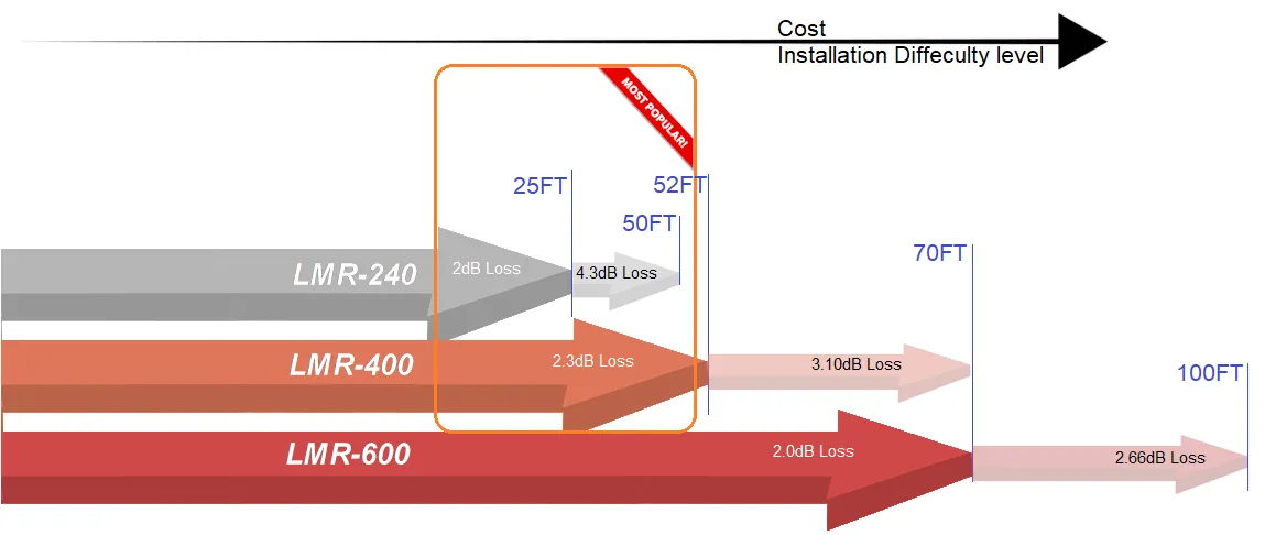 Chart comparing loss, cost, and installation difficulty for coaxial cable types (LMR-240, LMR-400, LMR-600) at specified lengths. Chart comparing loss, cost, and installation difficulty for coaxial cable types (LMR-240, LMR-400, LMR-600) at specified lengths.