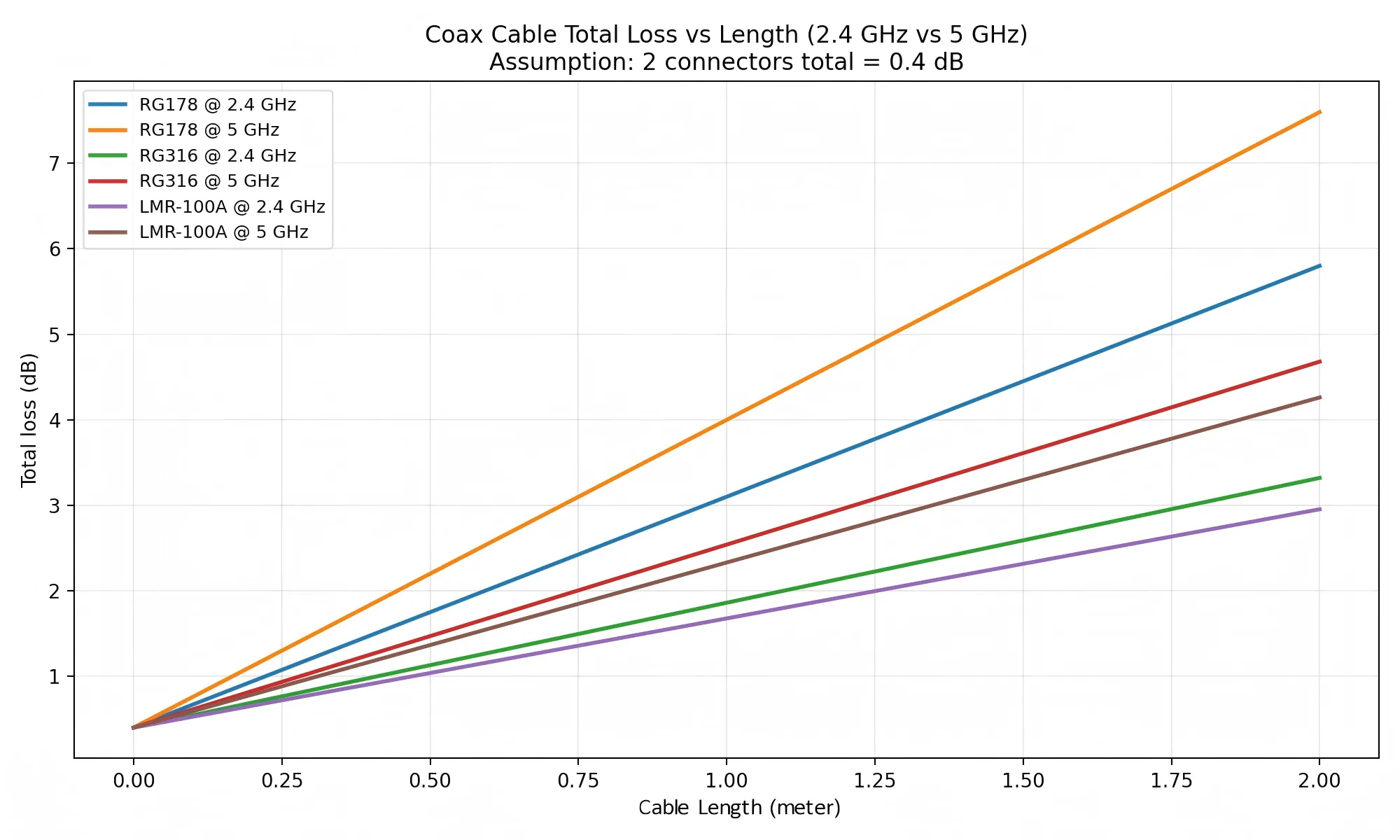 Chart showing total coaxial cable loss versus length and frequency. Chart showing total coaxial cable loss versus length and frequency.