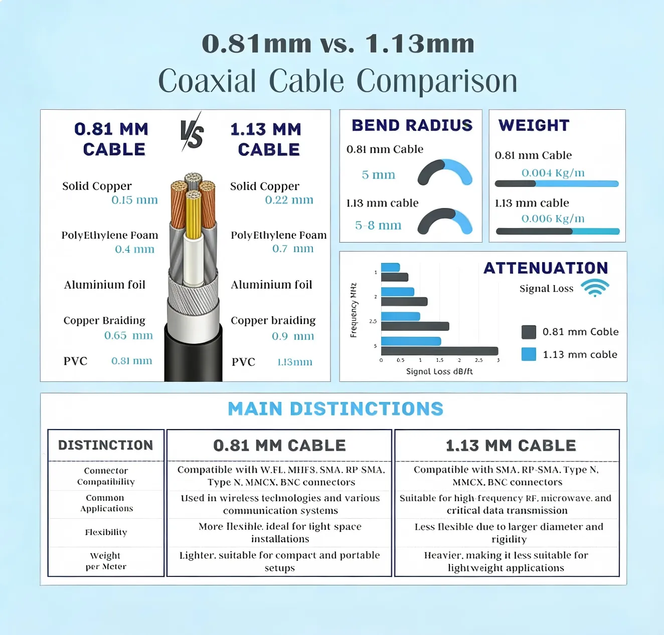 Detailed layered structure comparison diagram of 0.81mm vs. 1.13mm coaxial cables, accompanied by parameter tables for bend radius, weight, attenuation, etc. Detailed layered structure comparison diagram of 0.81mm vs. 1.13mm coaxial cables, accompanied by parameter tables for bend radius, weight, attenuation, etc.