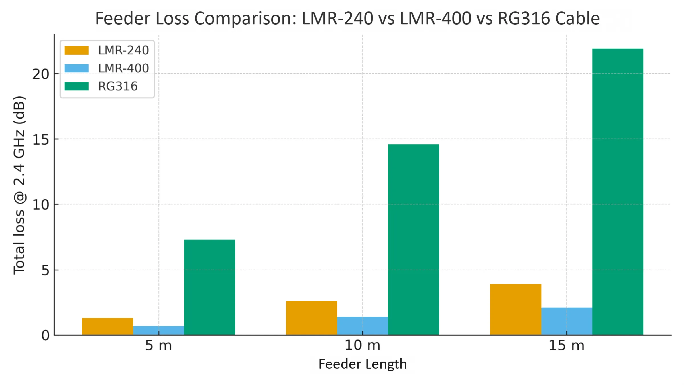 Feeder loss comparison chart: LMR-240, LMR-400 vs RG316 cable loss vs. length at 2.4 GHz Feeder loss comparison chart: LMR-240, LMR-400 vs RG316 cable loss vs. length at 2.4 GHz