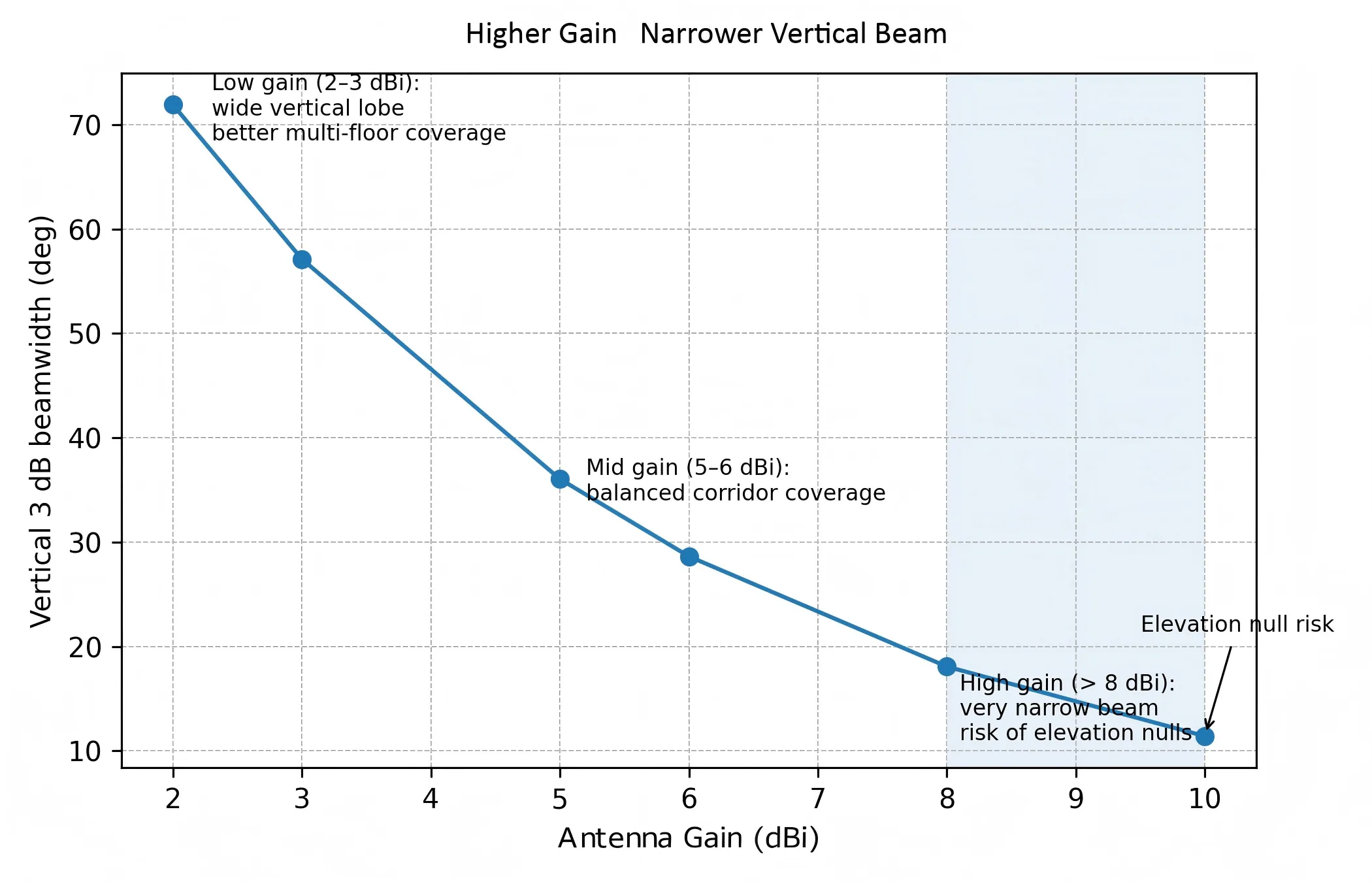 Chart illustrating the trade-off relationship between antenna gain and vertical beamwidth, showing the vertical coverage range and elevation null risk corresponding to different gains (2-10 dBi). Chart illustrating the trade-off relationship between antenna gain and vertical beamwidth, showing the vertical coverage range and elevation null risk corresponding to different gains (2-10 dBi).