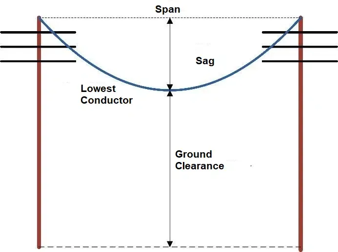 Conceptual diagram of ground clearance, analogous to conductor sag and safety distance to ground in power transmission lines Conceptual diagram of ground clearance, analogous to conductor sag and safety distance to ground in power transmission lines