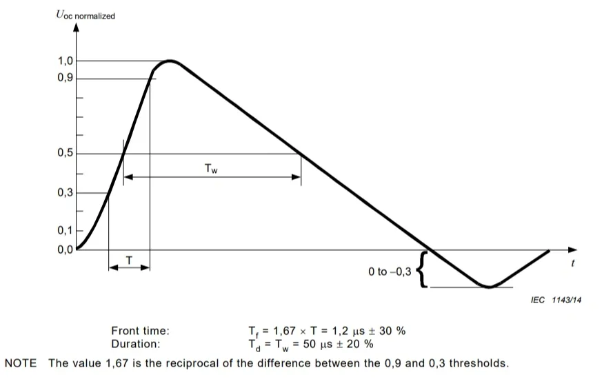 Comparison graph between IEC 61000-4-5 standard surge waveforms and common field waveforms. Comparison graph between IEC 61000-4-5 standard surge waveforms and common field waveforms.