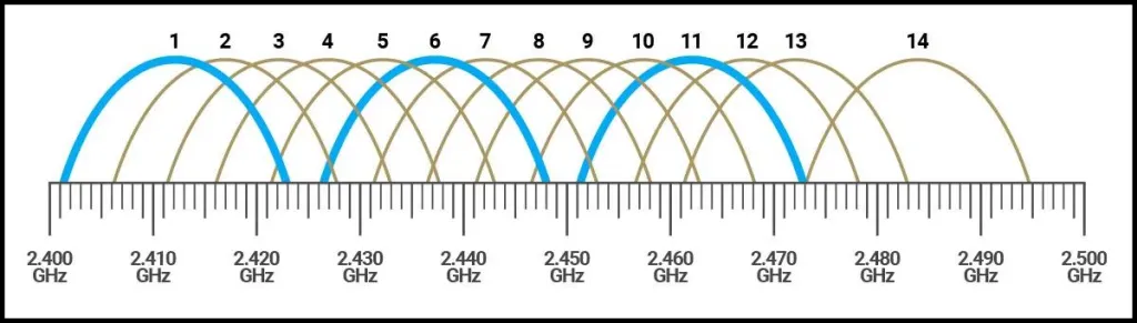 A table showing estimated loss for various SMA extension cable lengths at 2.4GHz and 5GHz bands, alongside a corresponding frequency range bar. A table showing estimated loss for various SMA extension cable lengths at 2.4GHz and 5GHz bands, alongside a corresponding frequency range bar.