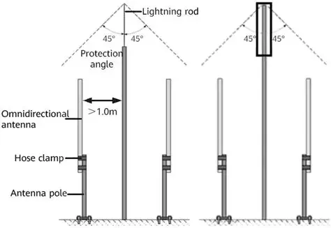 Diagram showing the placement of a surge arrestor (lightning protector) at the building entry point of the feed line, its grounding connection, and the bonding of the antenna mast. Diagram showing the placement of a surge arrestor (lightning protector) at the building entry point of the feed line, its grounding connection, and the bonding of the antenna mast.