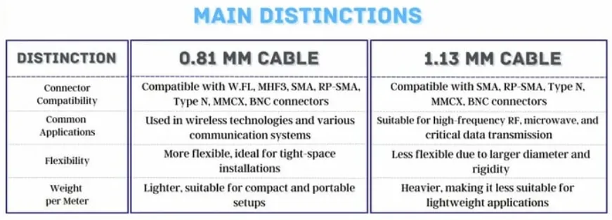 Detailed comparison chart of 0.81mm vs. 1.13mm micro-coaxial cables regarding connector compatibility, applications, flexibility, etc. Detailed comparison chart of 0.81mm vs. 1.13mm micro-coaxial cables regarding connector compatibility, applications, flexibility, etc.
