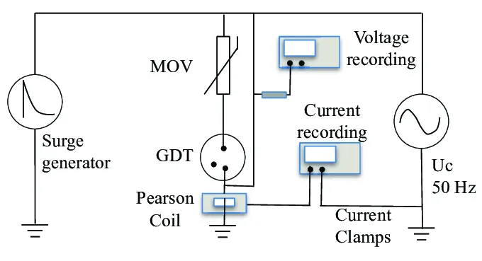Experimental setup diagram for surge testing including MOV, GDT, and a Pearson coil. Experimental setup diagram for surge testing including MOV, GDT, and a Pearson coil.