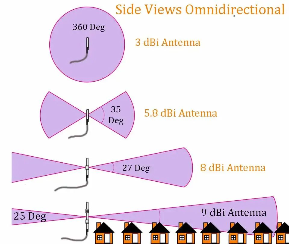 Comparison schematic of elevation patterns (side views) for omni antennas with different gains (e.g., 3 dBi, 5.8 dBi, 8 dBi, 9 dBi). Comparison schematic of elevation patterns (side views) for omni antennas with different gains (e.g., 3 dBi, 5.8 dBi, 8 dBi, 9 dBi).