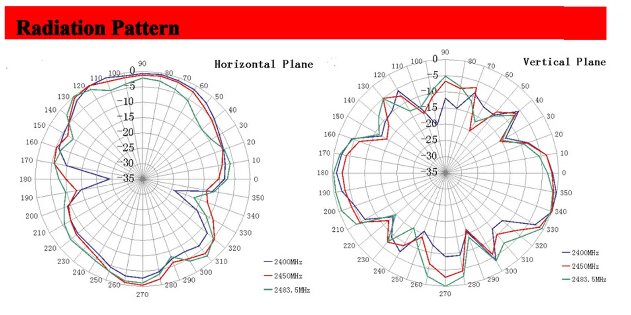 Radiation pattern comparison of omnidirectional antennas with different gain levels Radiation pattern comparison of omnidirectional antennas with different gain levels