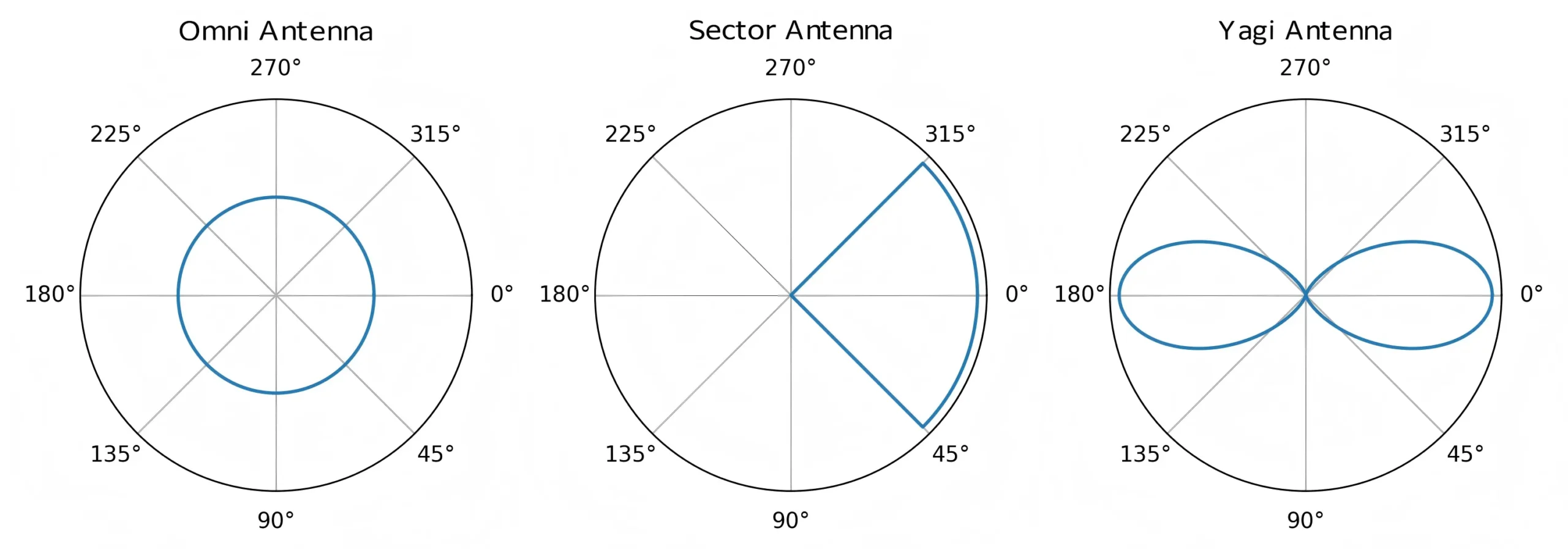 Comparison of radiation patterns for Omnidirectional, Sector, and Yagi antennas. Comparison of radiation patterns for Omnidirectional, Sector, and Yagi antennas.