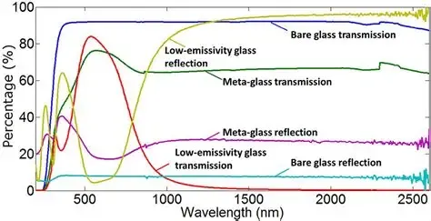 Wavelength chart showing RF transmission and reflection for different materials Wavelength chart showing RF transmission and reflection for different materials