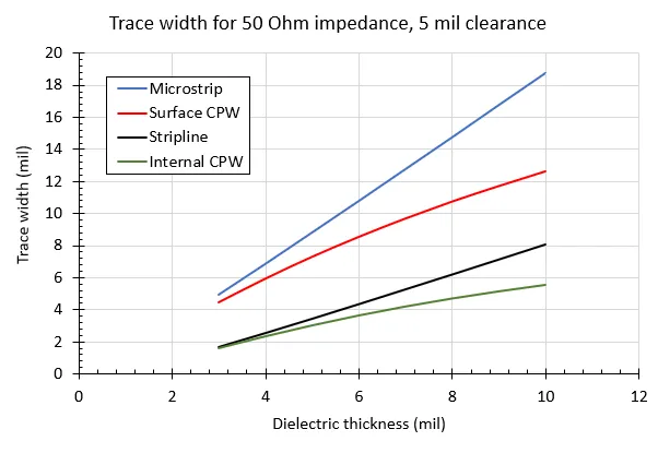 RF microstrip characteristic chart: Trace width versus dielectric thickness/ground clearance for 50 Ohm impedance RF microstrip characteristic chart: Trace width versus dielectric thickness/ground clearance for 50 Ohm impedance