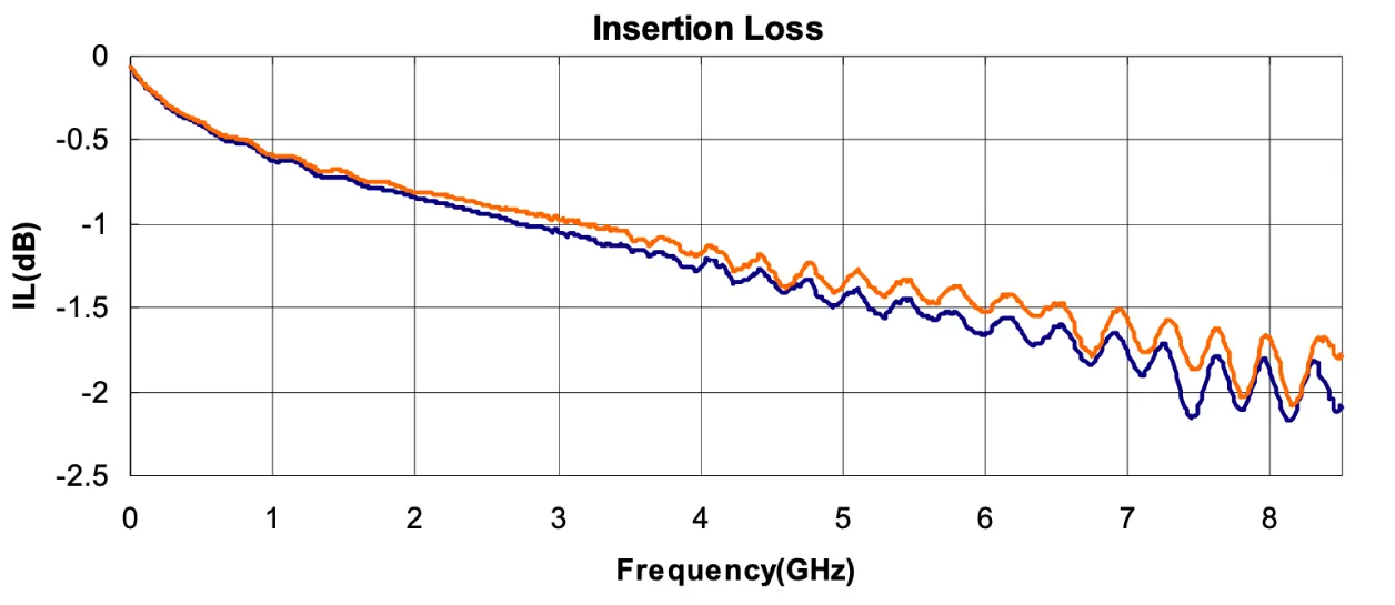 A graph showing RG178 coaxial cable insertion loss versus frequency, and a schematic indicating the minimum bend radius (≥10 times outer diameter). A graph showing RG178 coaxial cable insertion loss versus frequency, and a schematic indicating the minimum bend radius (≥10 times outer diameter).