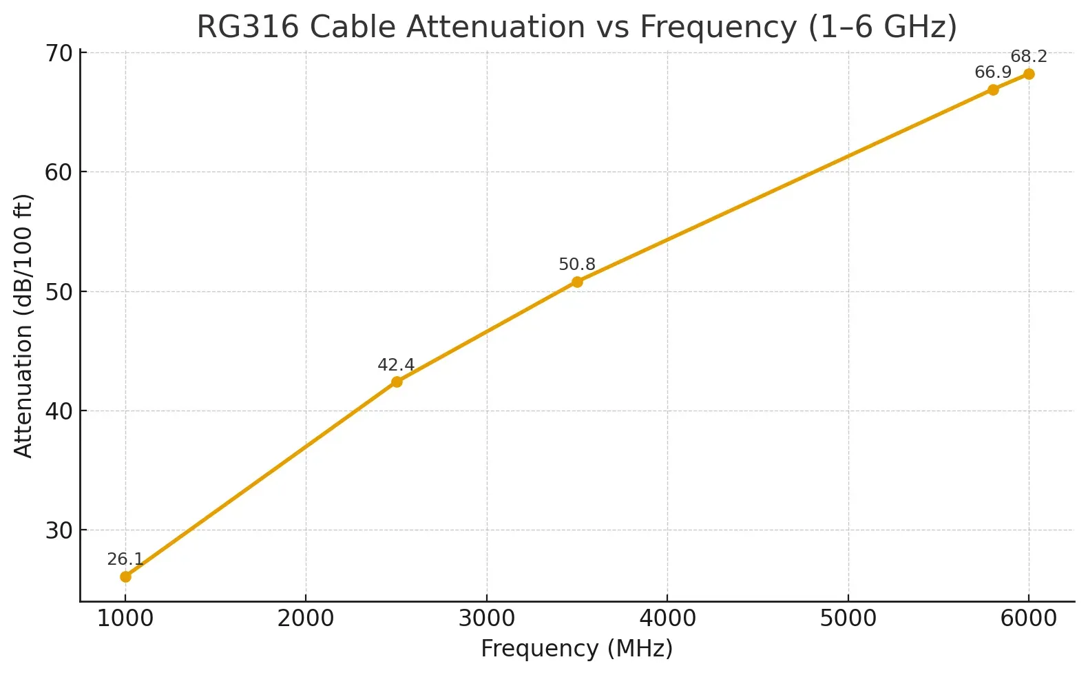 Attenuation characteristic curve of RG316 cable across the 1-6 GHz frequency range. Attenuation characteristic curve of RG316 cable across the 1-6 GHz frequency range.
