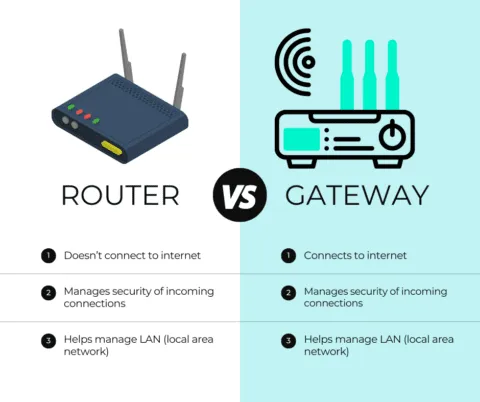 An illustration comparing common trends in connector usage between consumer-grade routers and industrial-grade gateway devices. An illustration comparing common trends in connector usage between consumer-grade routers and industrial-grade gateway devices.