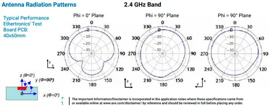 Typical radiation pattern polar plot of a rubber duck antenna at 2.4 GHz band. Typical radiation pattern polar plot of a rubber duck antenna at 2.4 GHz band.