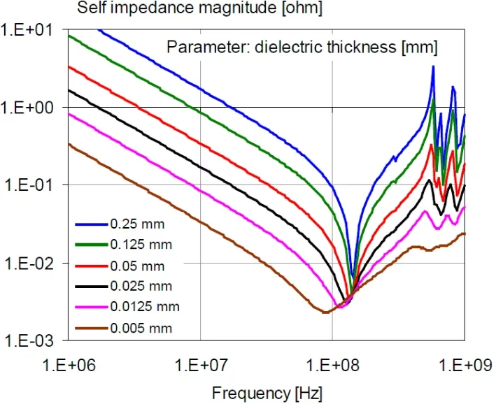 Graph of PCB trace self-impedance magnitude versus frequency, with dielectric thickness as a parameter. Graph of PCB trace self-impedance magnitude versus frequency, with dielectric thickness as a parameter.