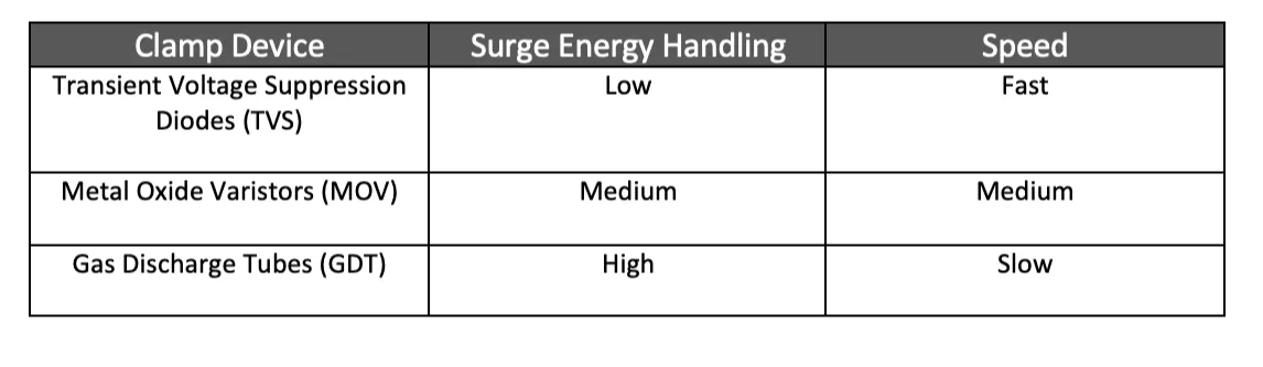 Chart illustrating a comparison table of characteristics for different surge protection devices (TVS, MOV, GDT). Chart illustrating a comparison table of characteristics for different surge protection devices (TVS, MOV, GDT).