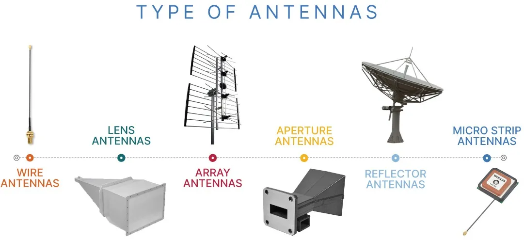 Schematic diagram categorizing main types of antennas, such as lens antennas, array antennas, microstrip antennas, etc. Schematic diagram categorizing main types of antennas, such as lens antennas, array antennas, microstrip antennas, etc.