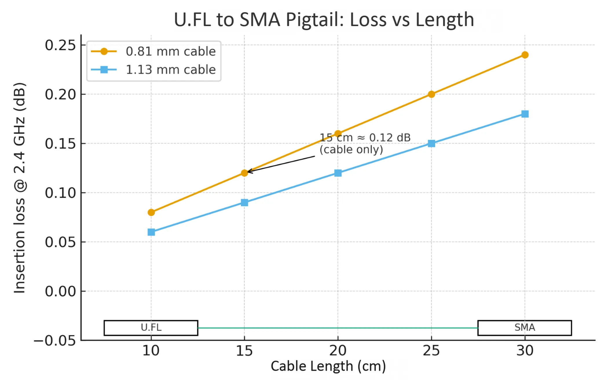 Graph of U.FL to SMA pigtail insertion loss vs. cable length at 2.4 GHz (comparing 0.81mm and 1.13mm diameters) Graph of U.FL to SMA pigtail insertion loss vs. cable length at 2.4 GHz (comparing 0.81mm and 1.13mm diameters)