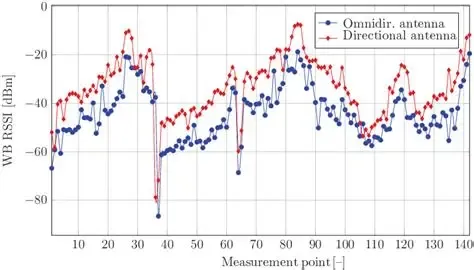 Diagram of Wi-Fi RSSI and throughput field test setup, showing device rotation and signal strength relationship Diagram of Wi-Fi RSSI and throughput field test setup, showing device rotation and signal strength relationship