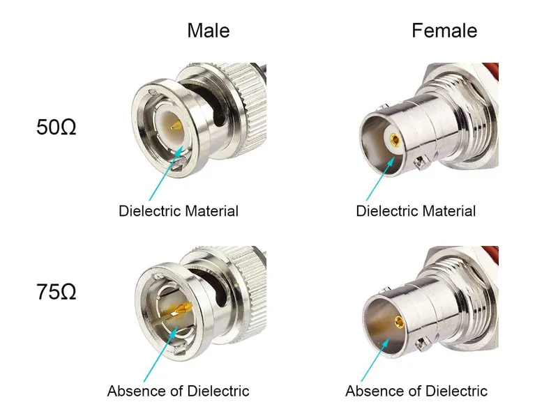 Comparison diagram of 50-ohm and 75-ohm BNC cables. Comparison diagram of 50-ohm and 75-ohm BNC cables.