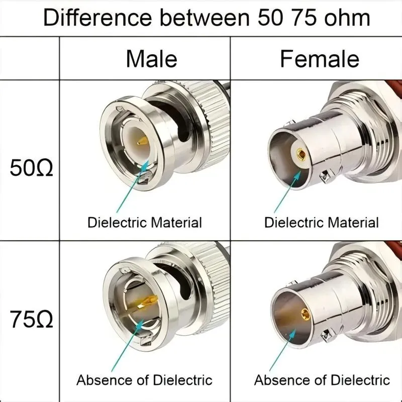 Comparison diagram of the physical and electrical characteristics between 50-ohm and 75-ohm BNC connectors and cables. Comparison diagram of the physical and electrical characteristics between 50-ohm and 75-ohm BNC connectors and cables.