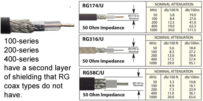 Comparison chart of four coaxial cable types (1.13mm, RG174, RG316, RG58) used for SMA assemblies. Comparison chart of four coaxial cable types (1.13mm, RG174, RG316, RG58) used for SMA assemblies.