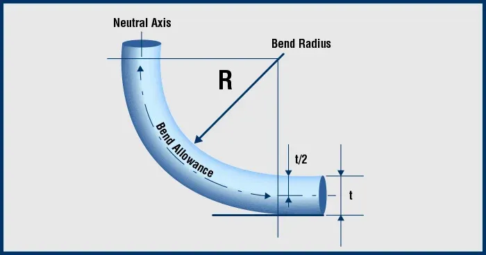 Diagram with annotations such as neutral axis and bend radius, explaining the basis for calculating the recommended minimum bend radius of coaxial cable. Diagram with annotations such as neutral axis and bend radius, explaining the basis for calculating the recommended minimum bend radius of coaxial cable.