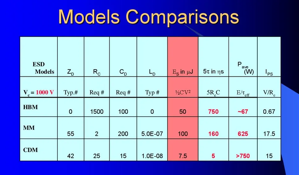A chart or table comparing key parameters of different ESD models: Human Body Model (HBM), Machine Model (MM), and Charged Device Model (CDM). A chart or table comparing key parameters of different ESD models: Human Body Model (HBM), Machine Model (MM), and Charged Device Model (CDM).