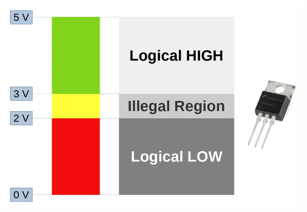 Diagram defining logic level regions: Logical HIGH, Logical LOW, and Illegal Region Diagram defining logic level regions: Logical HIGH, Logical LOW, and Illegal Region