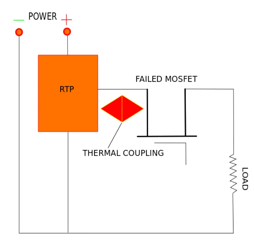 Schematic showing a failed MOSFET and explaining how a Thermistor (RTP) can provide thermal coupling protection to prevent overheating. Schematic showing a failed MOSFET and explaining how a Thermistor (RTP) can provide thermal coupling protection to prevent overheating.