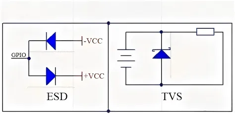 A block diagram dividing an embedded system into zones: “Power Rail & Long Cable Zone” (needs TVS diode for surge) and “High-Speed Data Line Zone” (needs low-cap ESD diode/array). Shows corresponding device symbols. A block diagram dividing an embedded system into zones: “Power Rail & Long Cable Zone” (needs TVS diode for surge) and “High-Speed Data Line Zone” (needs low-cap ESD diode/array). Shows corresponding device symbols.