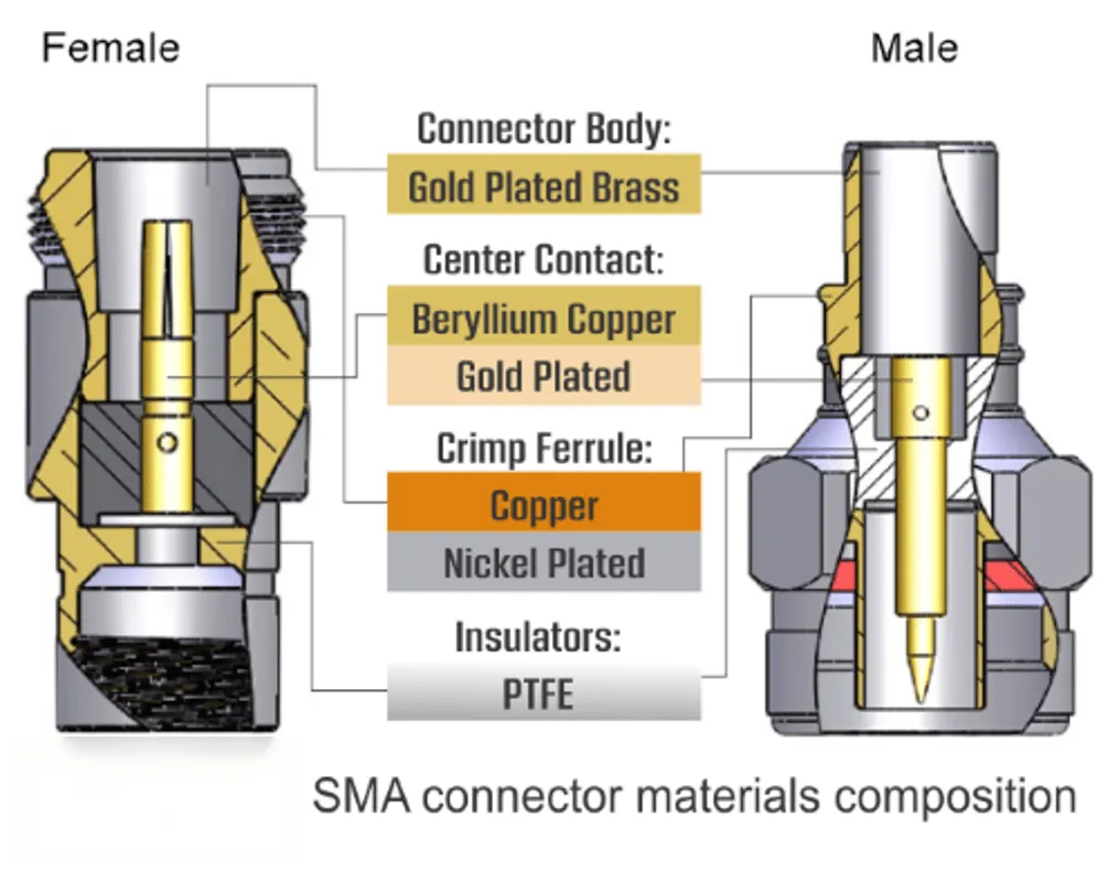 Exploded view diagram showing the material composition of an SMA connector. Exploded view diagram showing the material composition of an SMA connector.