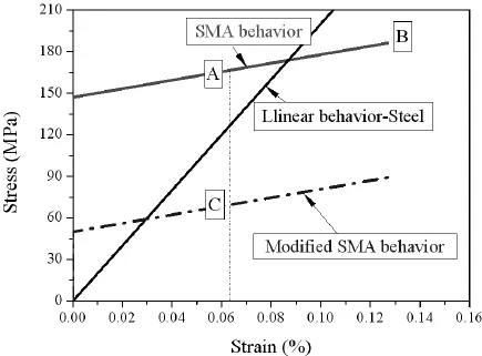 Graph comparing the stress-strain behavior curves of SMA (Shape Memory Alloy) wire and conventional steel. Graph comparing the stress-strain behavior curves of SMA (Shape Memory Alloy) wire and conventional steel.