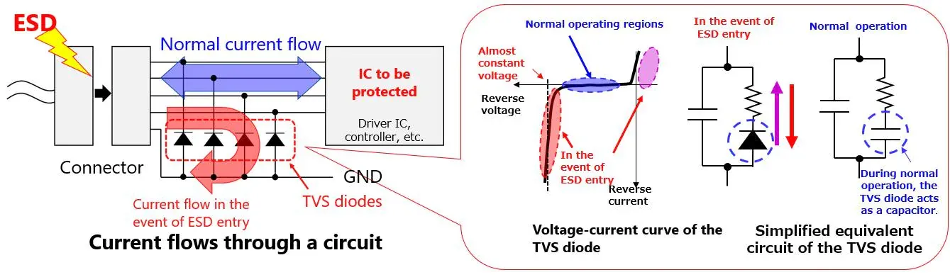 A circuit diagram showing the working principle of a TVS/ESD protection diode, clamping voltage transients to protect the MCU pin. A circuit diagram showing the working principle of a TVS/ESD protection diode, clamping voltage transients to protect the MCU pin.
