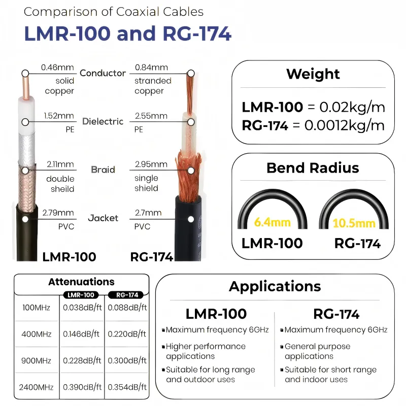 Comparison of different RF coaxial cable families: RG58, RG316, LMR-240, LMR-400 Comparison of different RF coaxial cable families: RG58, RG316, LMR-240, LMR-400
