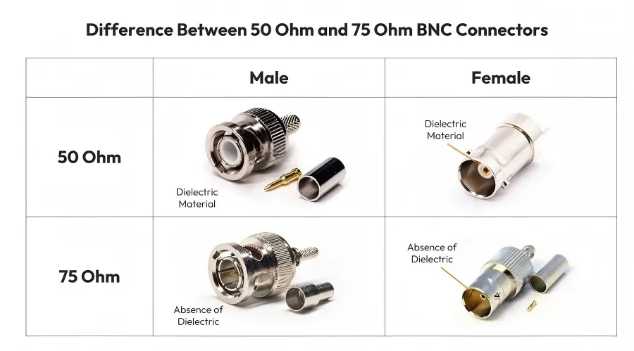 Comparison of 50-ohm and 75-ohm BNC connectors, showing dielectric differences Comparison of 50-ohm and 75-ohm BNC connectors, showing dielectric differences
