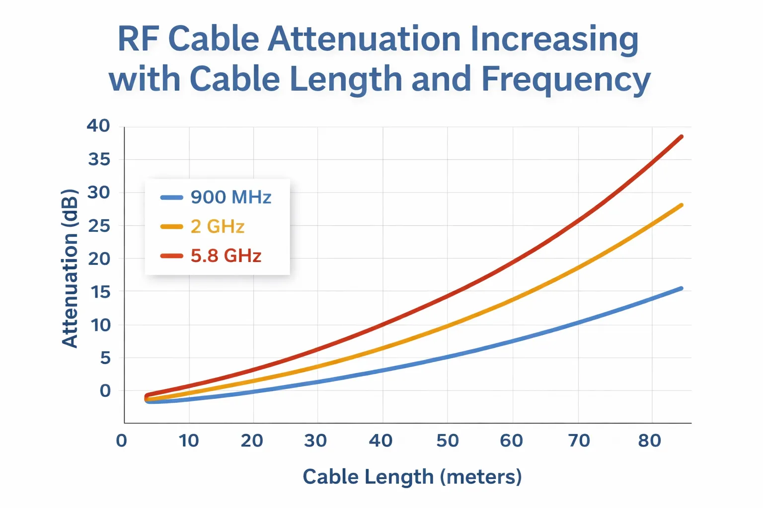 Diagram illustrating how to calculate cable loss using attenuation-per-meter data and connector loss Diagram illustrating how to calculate cable loss using attenuation-per-meter data and connector loss