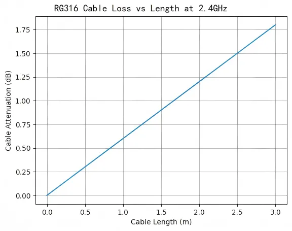 Diagram illustrating loss estimation for an SMA to BNC cable: cable attenuation plus connector transitions Diagram illustrating loss estimation for an SMA to BNC cable: cable attenuation plus connector transitions