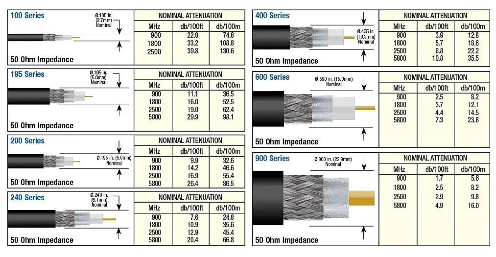 Example of a planning matrix or spreadsheet for tracking 50-ohm cable selections across a project Example of a planning matrix or spreadsheet for tracking 50-ohm cable selections across a project