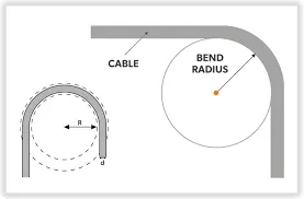 Diagram showing correct cable routing: a short straight section before the first bend to reduce stress near the connector Diagram showing correct cable routing: a short straight section before the first bend to reduce stress near the connector
