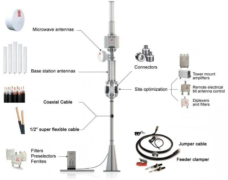 Conceptual diagram showing an RF coaxial cable connecting a radio module to an antenna, representing its role in the signal path Conceptual diagram showing an RF coaxial cable connecting a radio module to an antenna, representing its role in the signal path