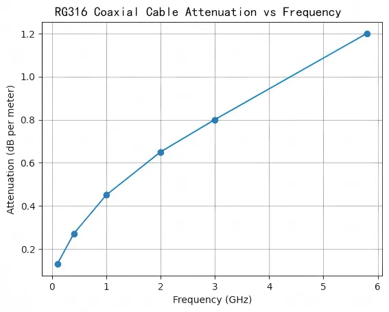 Attenuation vs. frequency chart for RG316 coaxial cable, showing increasing loss with frequency Attenuation vs. frequency chart for RG316 coaxial cable, showing increasing loss with frequency